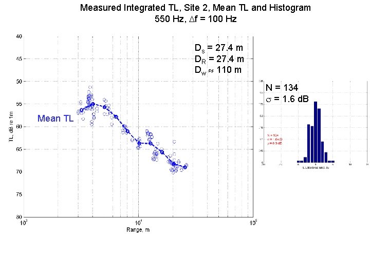 Measured Integrated TL, Site 2, Mean TL and Histogram 550 Hz, Df = 100
