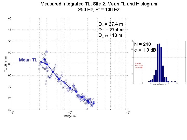 Measured Integrated TL, Site 2, Mean TL and Histogram 950 Hz, Df = 100