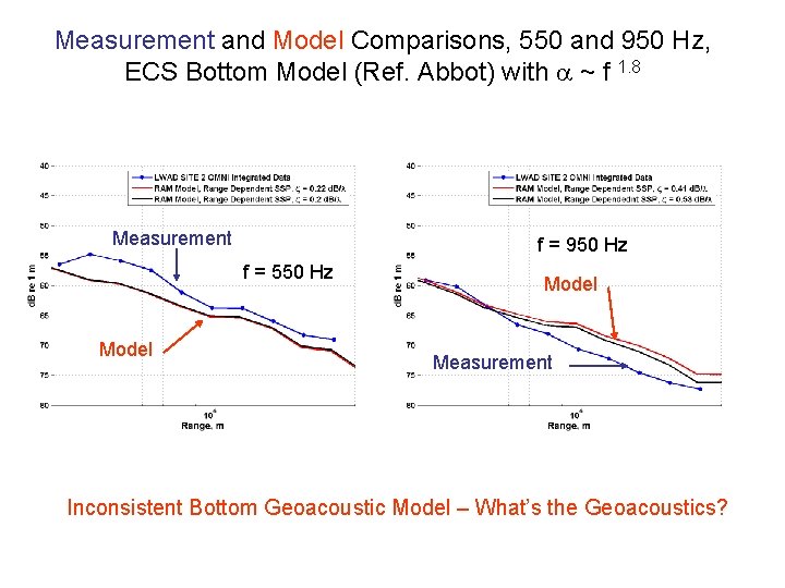 Measurement and Model Comparisons, 550 and 950 Hz, ECS Bottom Model (Ref. Abbot) with