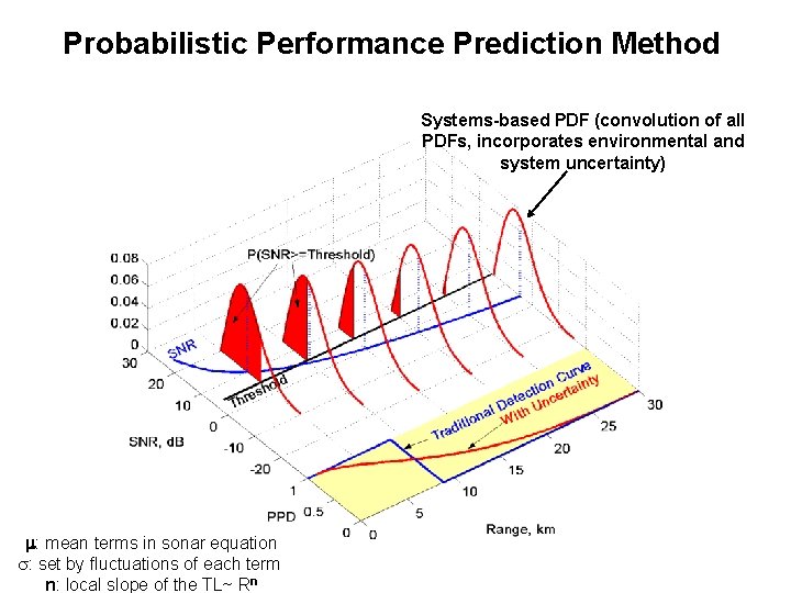 Probabilistic Performance Prediction Method Systems-based PDF (convolution of all PDFs, incorporates environmental and system