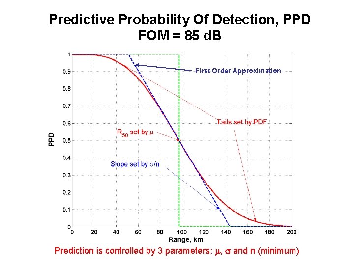 Predictive Probability Of Detection, PPD FOM = 85 d. B First Order Approximation Prediction