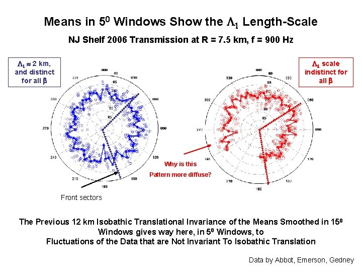 Means in 50 Windows Show the L 1 Length-Scale NJ Shelf 2006 Transmission at