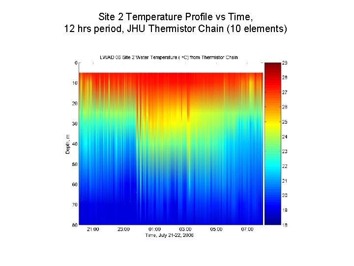 Site 2 Temperature Profile vs Time, 12 hrs period, JHU Thermistor Chain (10 elements)