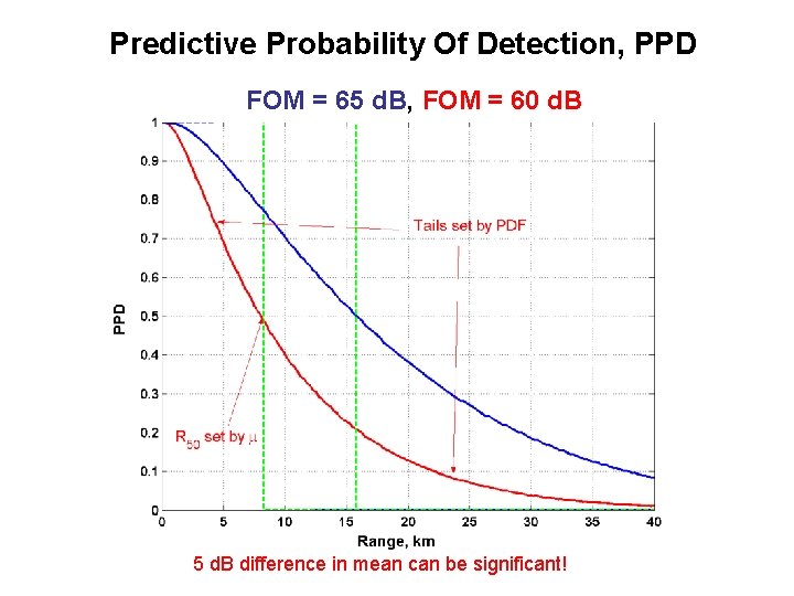 Predictive Probability Of Detection, PPD FOM = 65 d. B, FOM = 60 d.