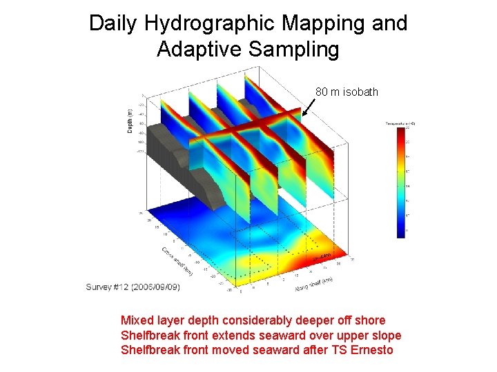 Daily Hydrographic Mapping and Adaptive Sampling 80 m isobath Mixed layer depth considerably deeper