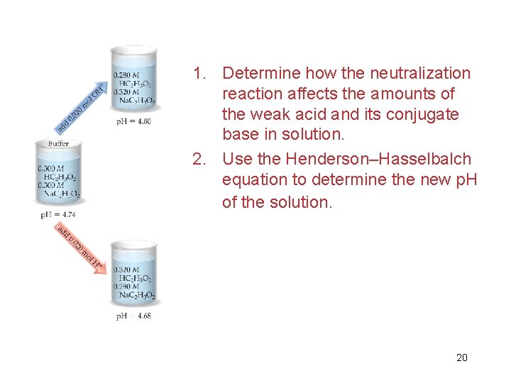 1. Determine how the neutralization reaction affects the amounts of the weak acid and