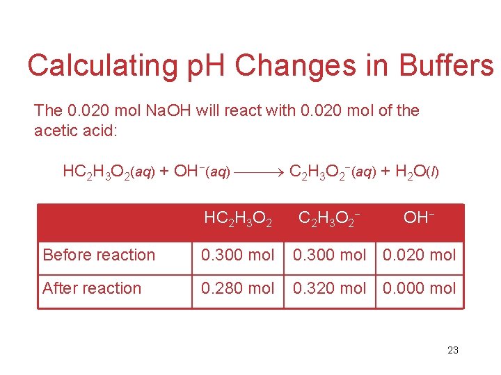 Calculating p. H Changes in Buffers The 0. 020 mol Na. OH will react