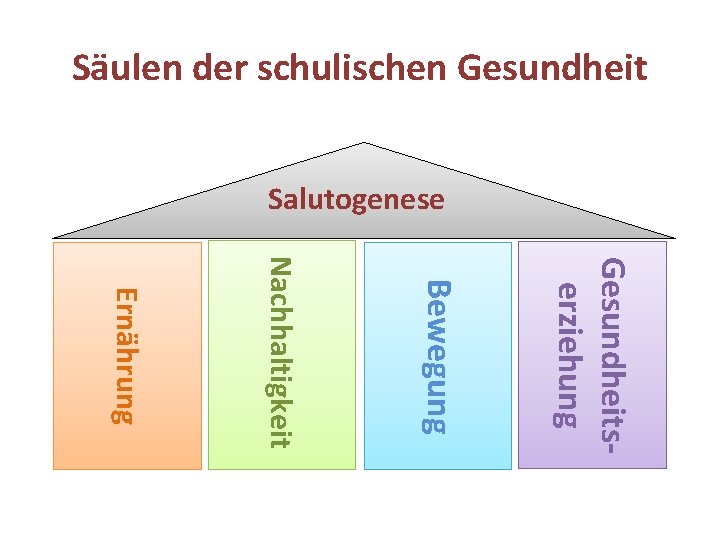 Säulen der schulischen Gesundheit Salutogenese Gesundheitserziehung Bewegung Nachhaltigkeit Ernährung 