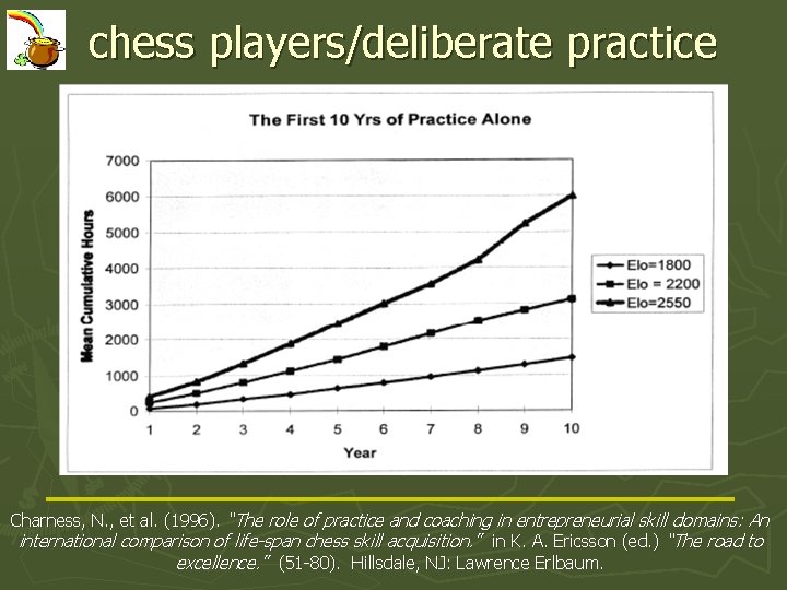 chess players/deliberate practice Charness, N. , et al. (1996). “The role of practice and