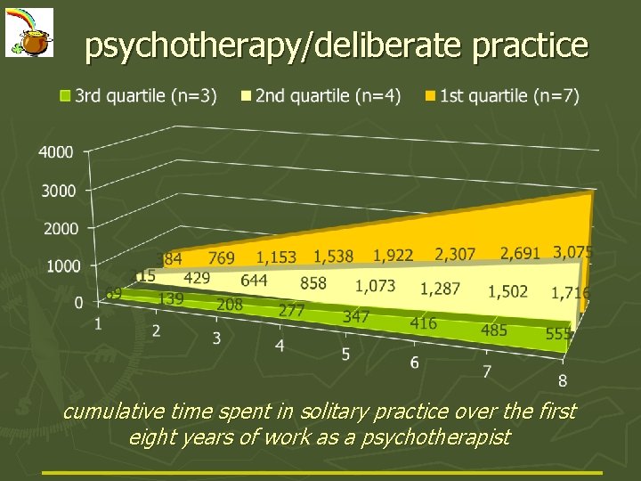 psychotherapy/deliberate practice cumulative time spent in solitary practice over the first eight years of