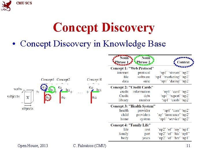 CMU SCS Concept Discovery • Concept Discovery in Knowledge Base Open House, 2013 C.