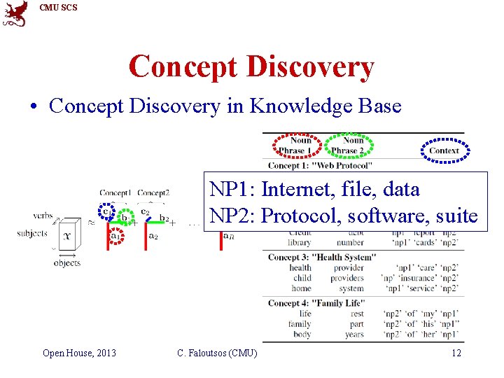 CMU SCS Concept Discovery • Concept Discovery in Knowledge Base NP 1: Internet, file,