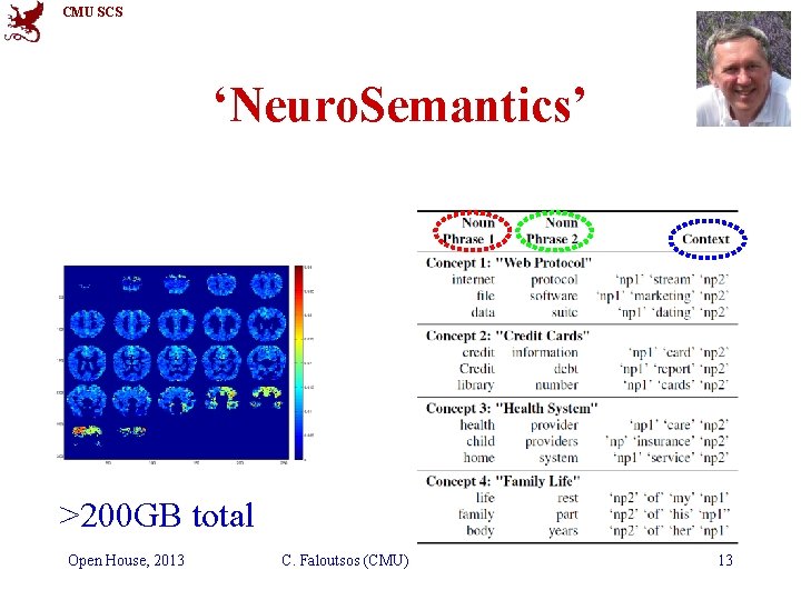 CMU SCS ‘Neuro. Semantics’ >200 GB total Open House, 2013 C. Faloutsos (CMU) 13