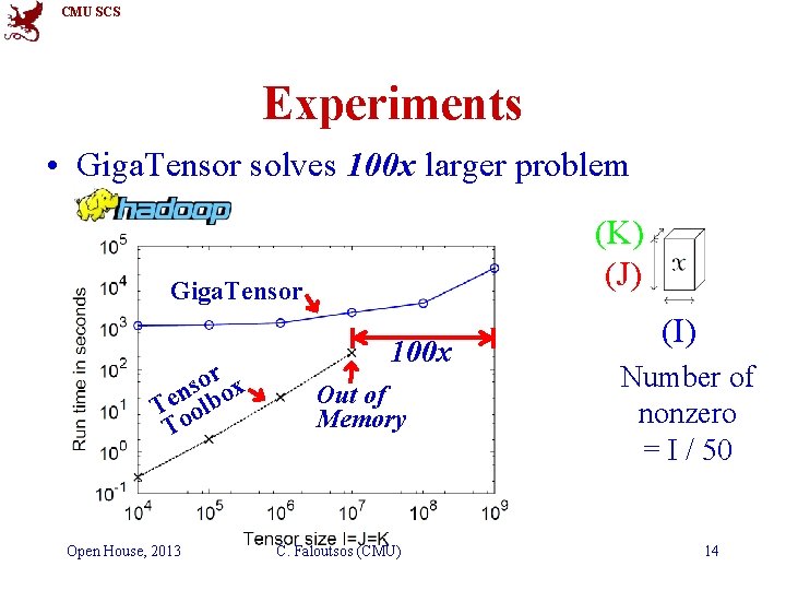 CMU SCS Experiments • Giga. Tensor solves 100 x larger problem (K) (J) Giga.