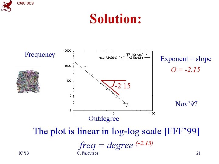 CMU SCS Solution: Frequency Exponent = slope O = -2. 15 Nov’ 97 Outdegree