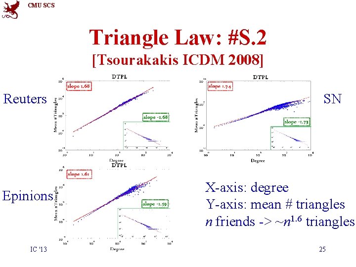 CMU SCS Triangle Law: #S. 2 [Tsourakakis ICDM 2008] Reuters SN X-axis: degree Y-axis: