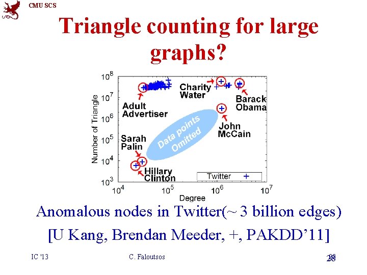CMU SCS Triangle counting for large graphs? Anomalous nodes in Twitter(~ 3 billion edges)