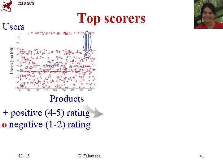CMU SCS Users Top scorers Products + positive (4 -5) rating o negative (1