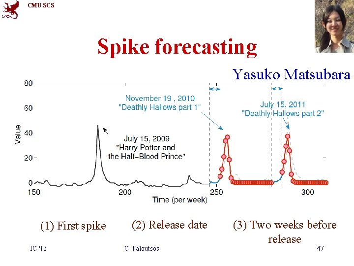 CMU SCS Spike forecasting Yasuko Matsubara –Forecast not only tail-part, but also risepart! (1)