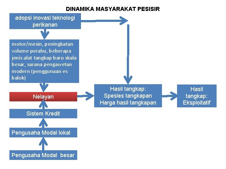 DINAMIKA MASYARAKAT PESISIR adopsi inovasi teknologi perikanan motor/mesin, peningkatan volume perahu, beberapa jenis alat