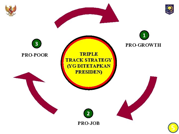 1 3 PRO-POOR PRO-GROWTH TRIPLE TRACK STRATEGY (YG DITETAPKAN PRESIDEN) 2 PRO-JOB 5 
