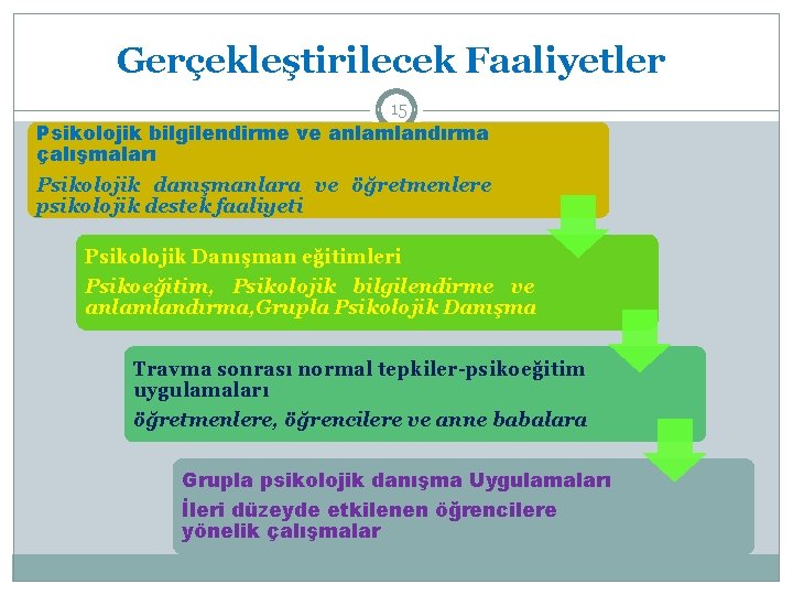 Gerçekleştirilecek Faaliyetler 15 Psikolojik bilgilendirme ve anlamlandırma çalışmaları Psikolojik danışmanlara ve öğretmenlere psikolojik destek