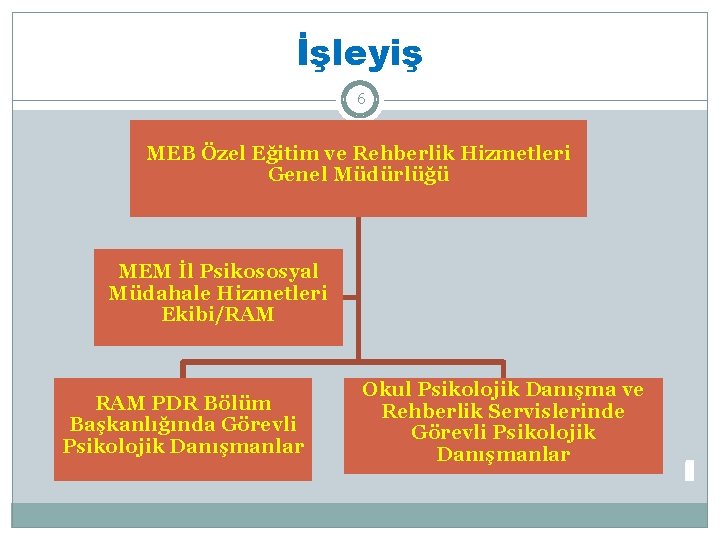 İşleyiş 6 MEB Özel Eğitim ve Rehberlik Hizmetleri Genel Müdürlüğü MEM İl Psikososyal Müdahale