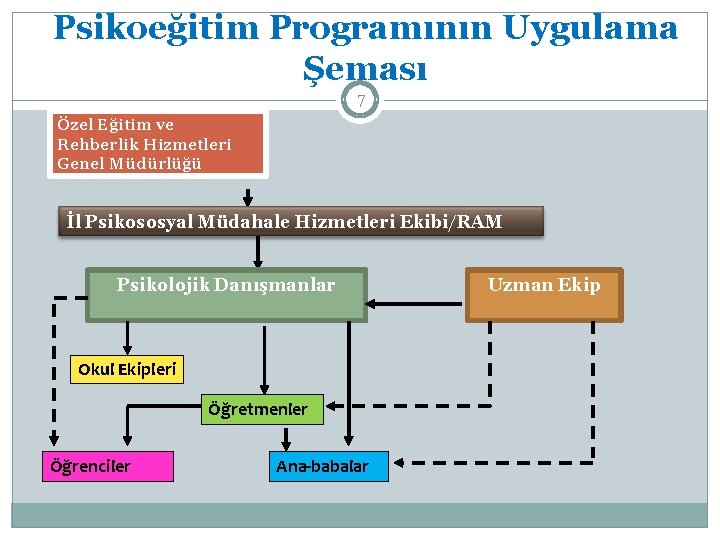 Psikoeğitim Programının Uygulama Şeması 7 Özel Eğitim ve Rehberlik Hizmetleri Genel Müdürlüğü İl Psikososyal