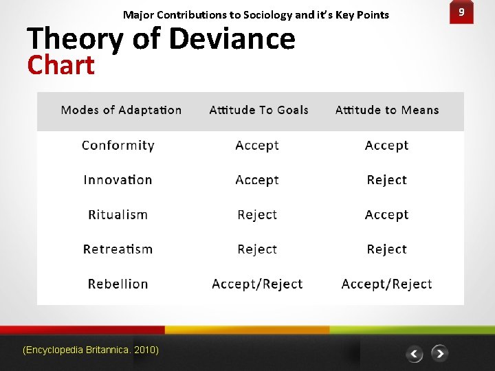 Major Contributions to Sociology and it’s Key Points Theory of Deviance Chart (Encyclopedia Britannica.