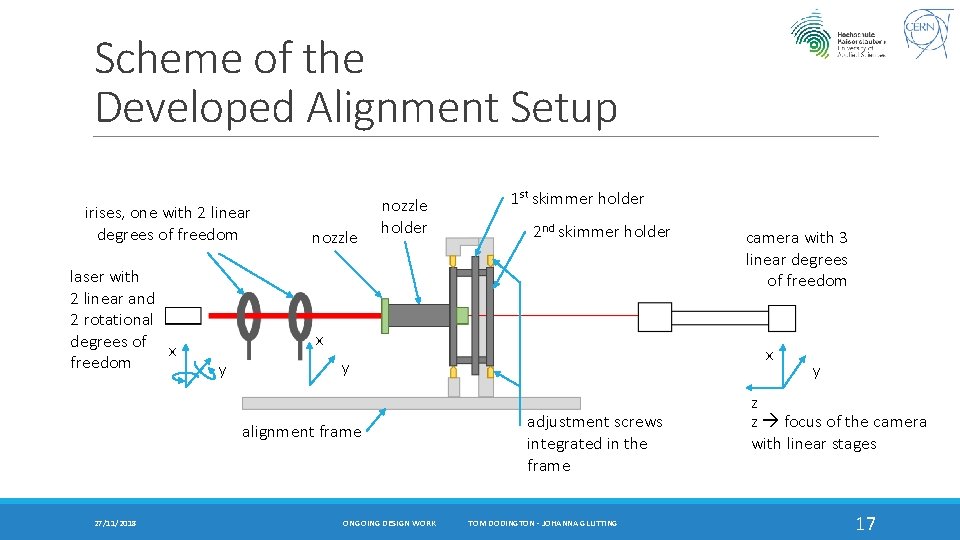 Scheme of the Developed Alignment Setup irises, one with 2 linear degrees of freedom
