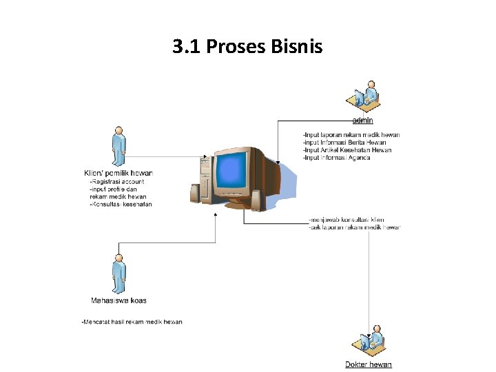 3. 1 Proses Bisnis 