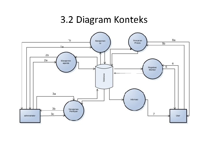 3. 2 Diagram Konteks 