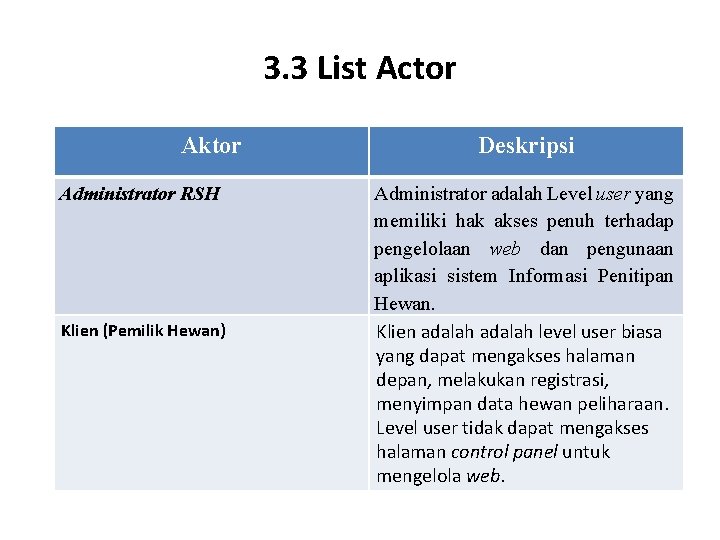 3. 3 List Actor Aktor Administrator RSH Klien (Pemilik Hewan) Deskripsi Administrator adalah Level