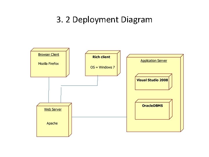 3. 2 Deployment Diagram 