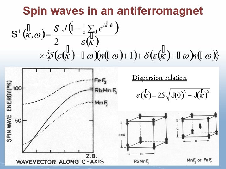 Spin waves in an antiferromagnet Dispersion relation ACNS 6/29/10 