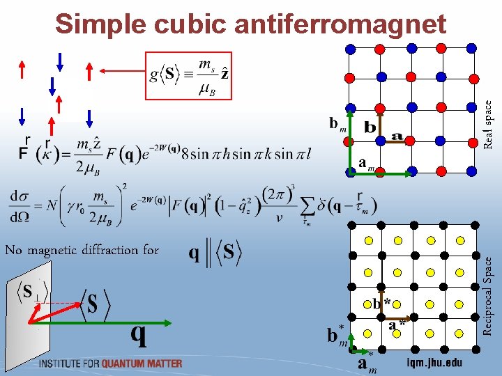 Real space Simple cubic antiferromagnet No magnetic diffraction for Reciprocal Space ‘ 