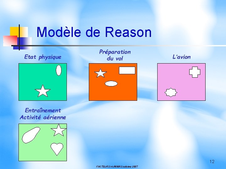 Modèle de Reason Etat physique Préparation du vol L’avion Entraînement Activité aérienne 12 FACTEURS