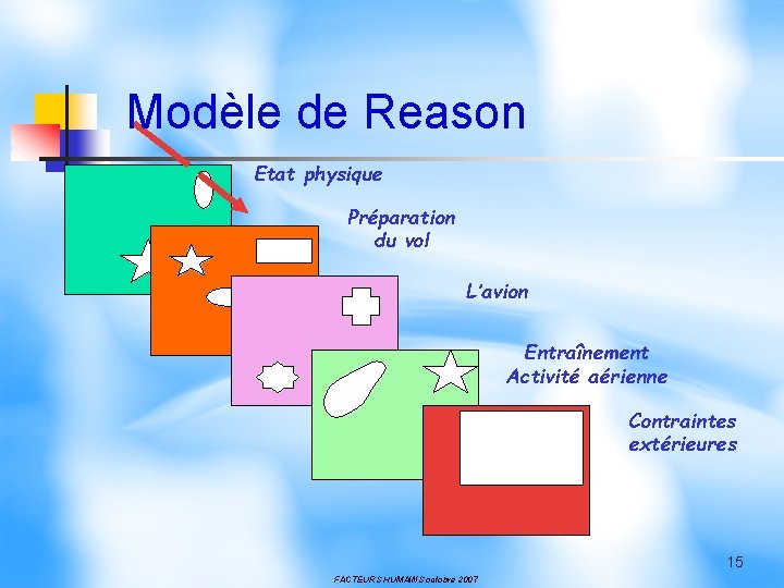 Modèle de Reason Etat physique Préparation du vol L’avion Entraînement Activité aérienne Contraintes extérieures