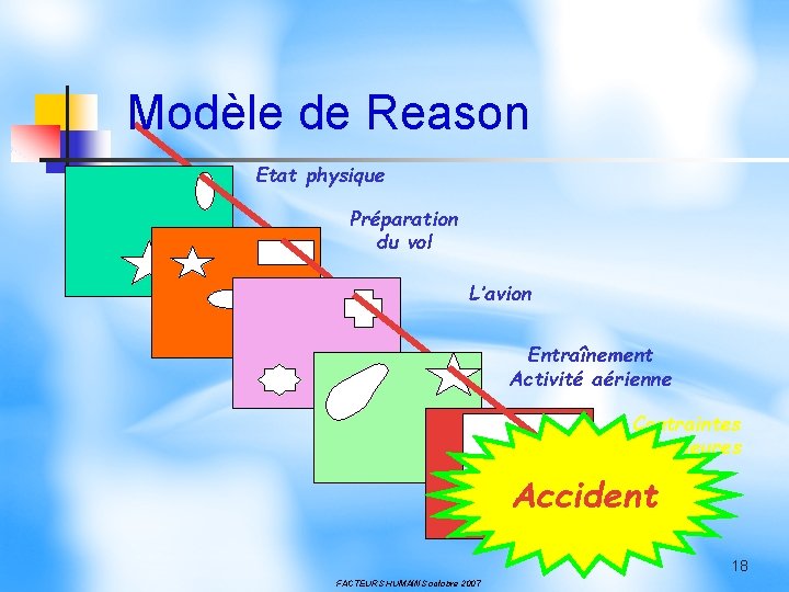 Modèle de Reason Etat physique Préparation du vol L’avion Entraînement Activité aérienne Contraintes extérieures