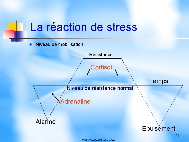 La réaction de stress Q Niveau de mobilisation Résistance Cortisol Temps Niveau de résistance