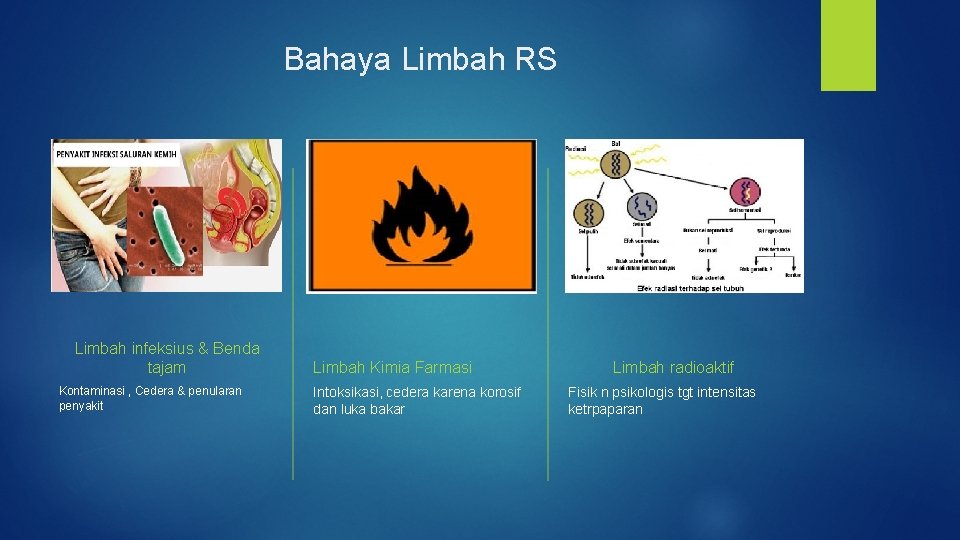 Bahaya Limbah RS Limbah infeksius & Benda tajam Kontaminasi , Cedera & penularan penyakit
