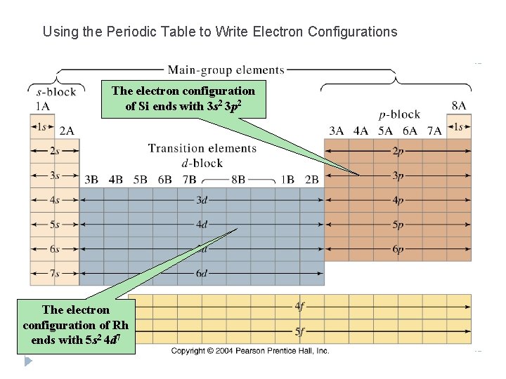 Using the Periodic Table to Write Electron Configurations The electron configuration of Si ends