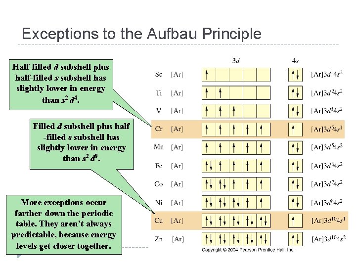Exceptions to the Aufbau Principle Half-filled d subshell plus half-filled s subshell has slightly