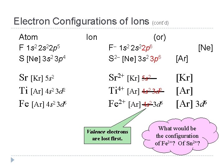 Electron Configurations of Ions (cont’d) Atom F 1 s 2 2 s 22 p