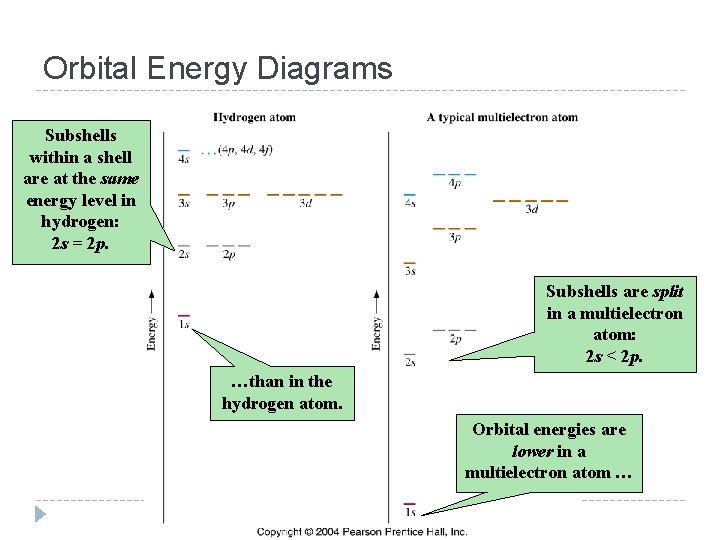Orbital Energy Diagrams Subshells within a shell are at the same energy level in