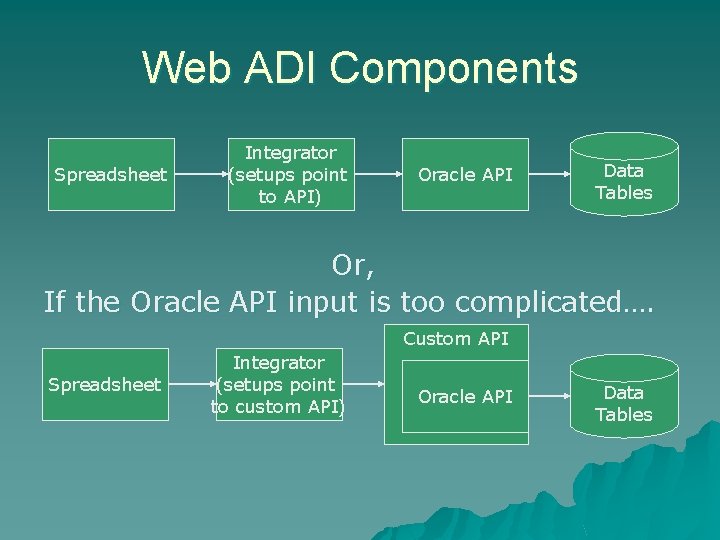 Web ADI Components Spreadsheet Integrator (setups point to API) Oracle API Data Tables Or,