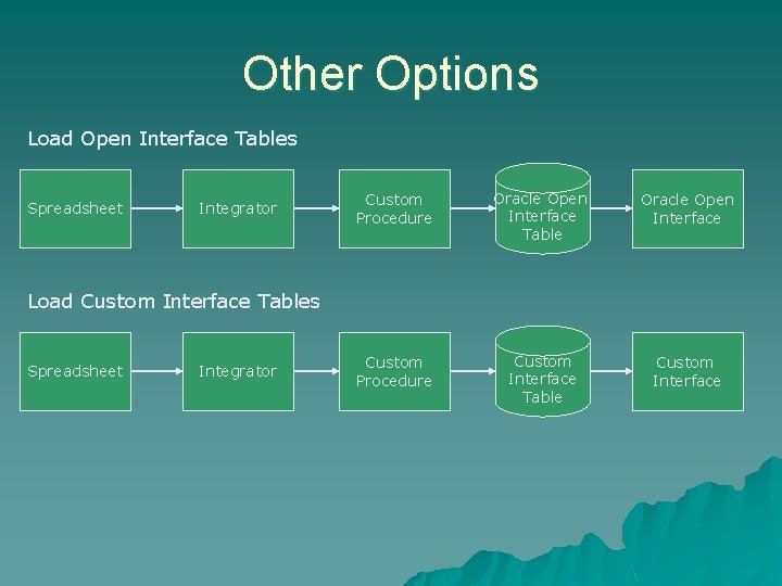 Other Options Load Open Interface Tables Spreadsheet Integrator Custom Procedure Oracle Open Interface Table