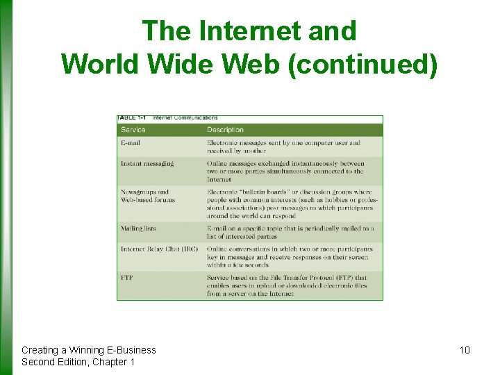 The Internet and World Wide Web (continued) Creating a Winning E-Business Second Edition, Chapter