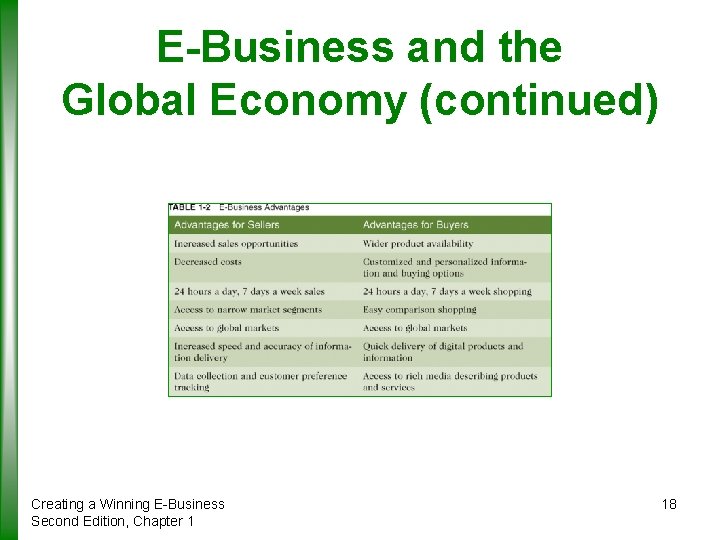 E-Business and the Global Economy (continued) Creating a Winning E-Business Second Edition, Chapter 1