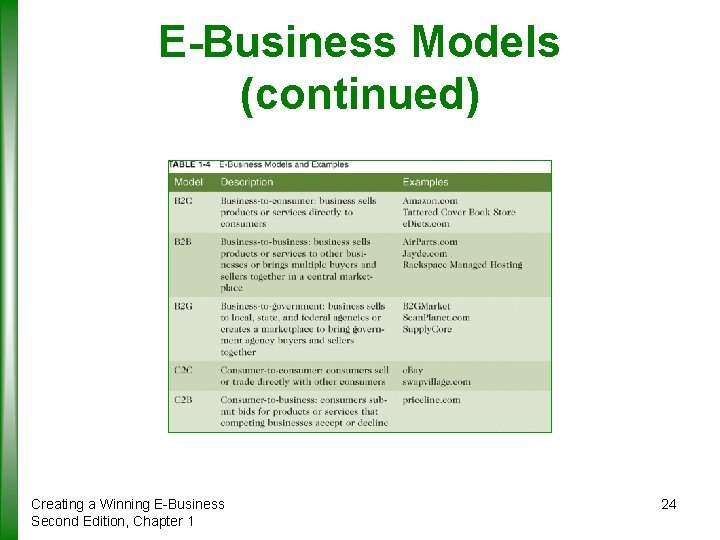 E-Business Models (continued) Creating a Winning E-Business Second Edition, Chapter 1 24 